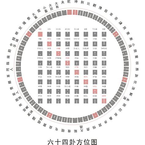 64卦口訣|六十四卦:詞義辨析,歷史來源,速記表,名次序歌,爻象,卦名讀音,歌訣…